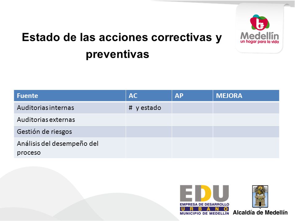 Estado de las acciones correctivas y preventivas