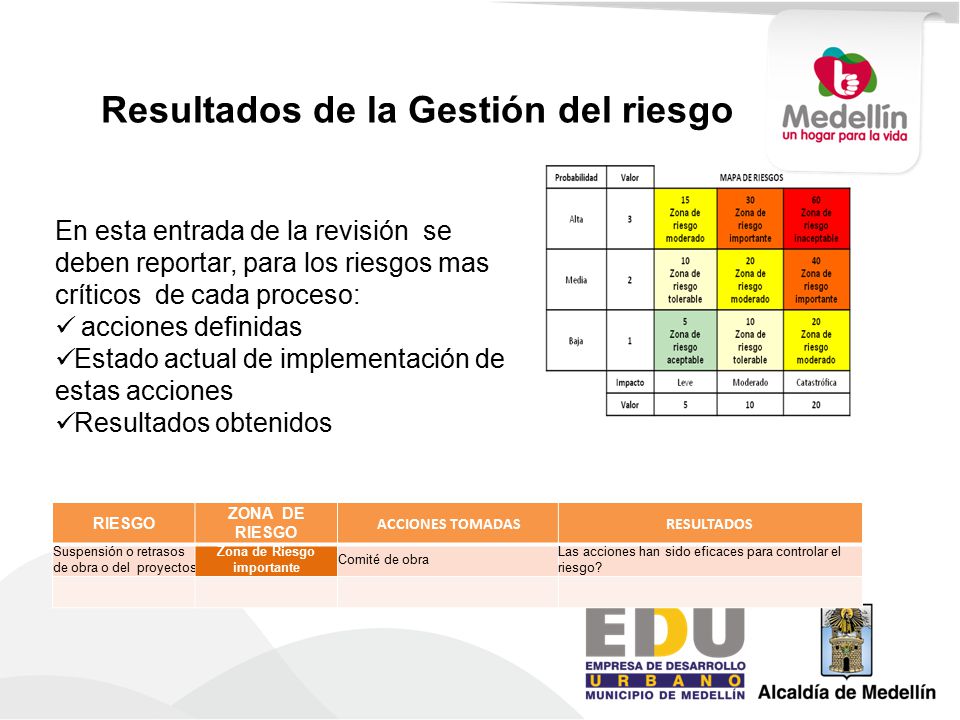 Resultados de la Gestión del riesgo Zona de Riesgo importante