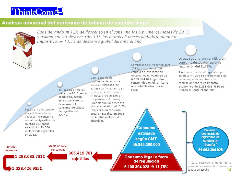 Volumen de tabaco consumido en España (datos en base a la encuesta)