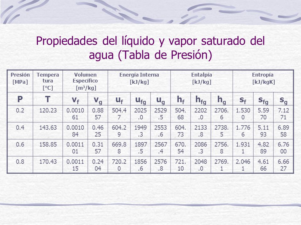 Propiedades del líquido y vapor saturado del agua (Tabla de Presión)