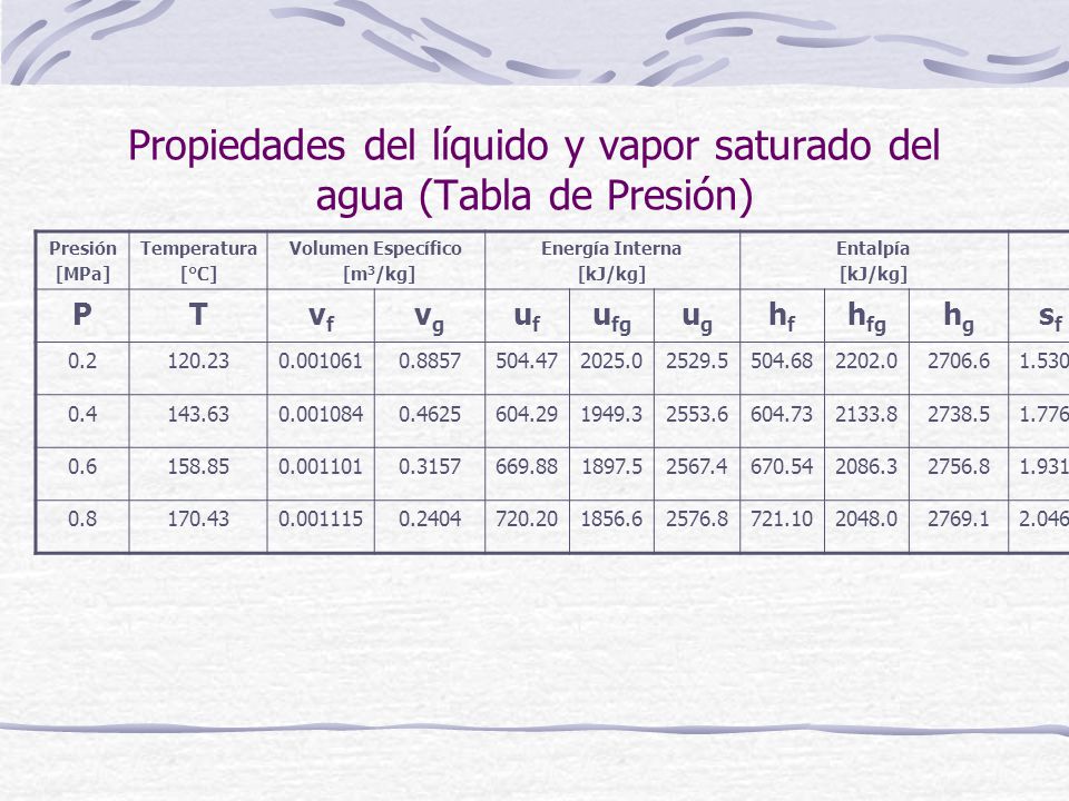 Propiedades del líquido y vapor saturado del agua (Tabla de Presión)