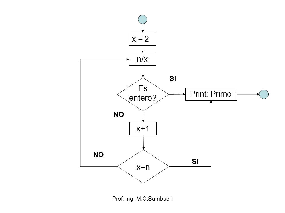 x = 2 n/x Es entero Print: Primo x+1 x=n SI NO NO SI