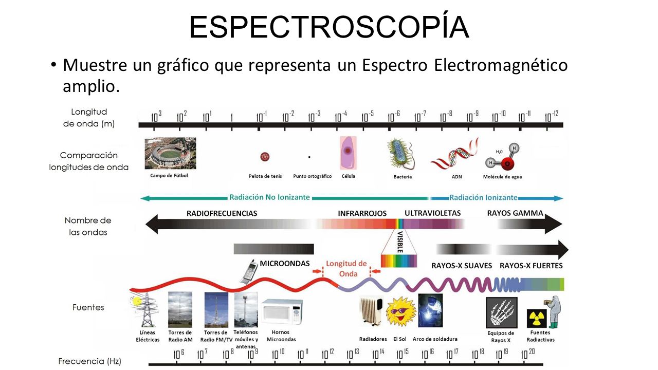 ESPECTROSCOPÍA Muestre un gráfico que representa un Espectro Electromagnético amplio.