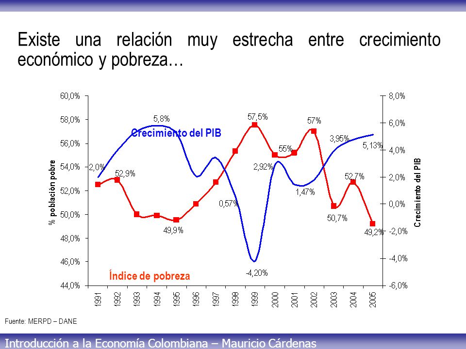 Existe una relación muy estrecha entre crecimiento económico y pobreza…