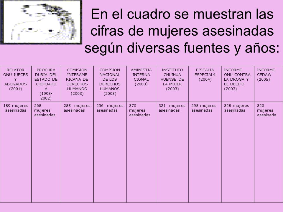 En el cuadro se muestran las cifras de mujeres asesinadas según diversas fuentes y años: