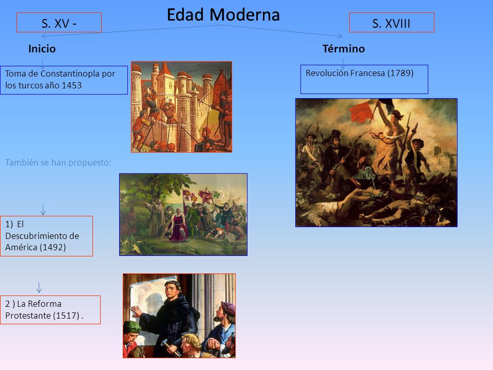 Edad Moderna Edad Moderna S. XV - S. XVIII Inicio Término
