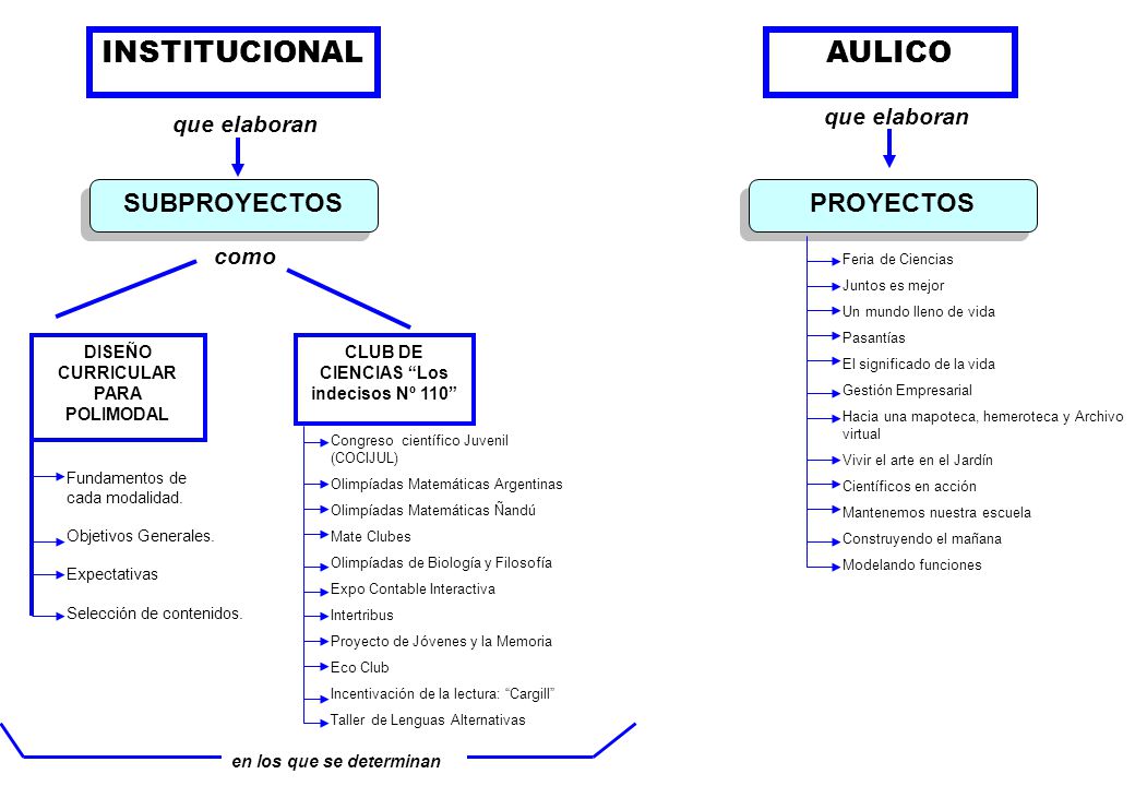 INSTITUCIONAL AULICO SUBPROYECTOS PROYECTOS que elaboran que elaboran