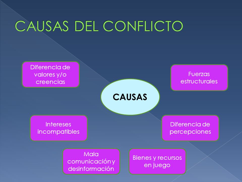 CAUSAS DEL CONFLICTO CAUSAS Diferencia de valores y/o creencias