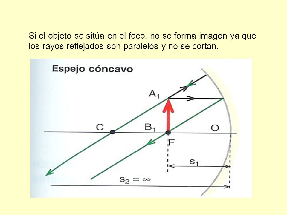 Si el objeto se sitúa en el foco, no se forma imagen ya que los rayos reflejados son paralelos y no se cortan.