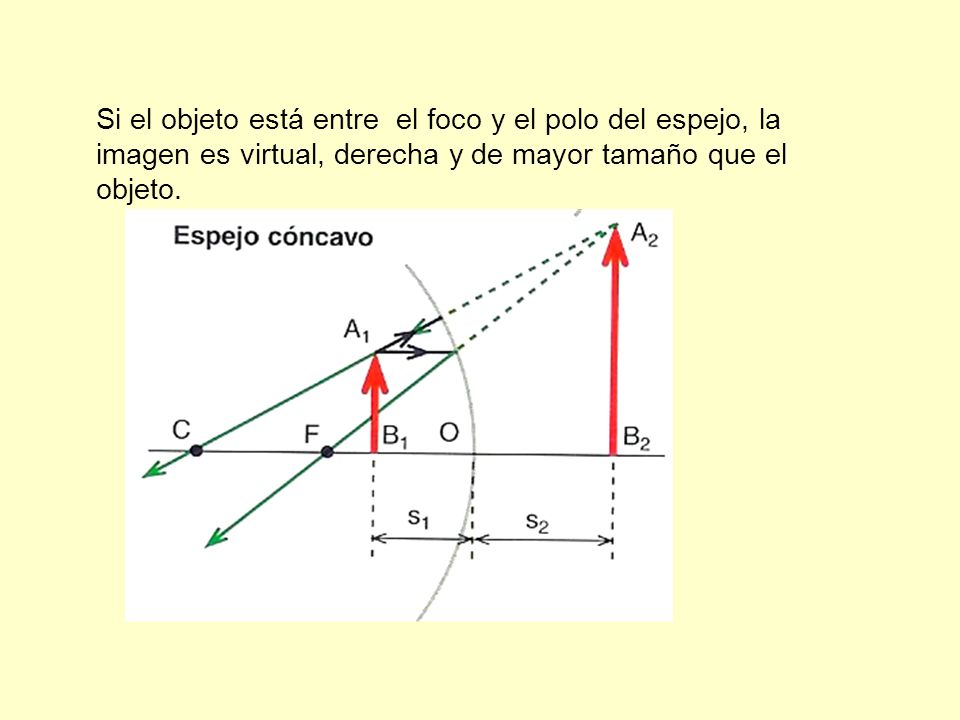 Si el objeto está entre el foco y el polo del espejo, la imagen es virtual, derecha y de mayor tamaño que el objeto.