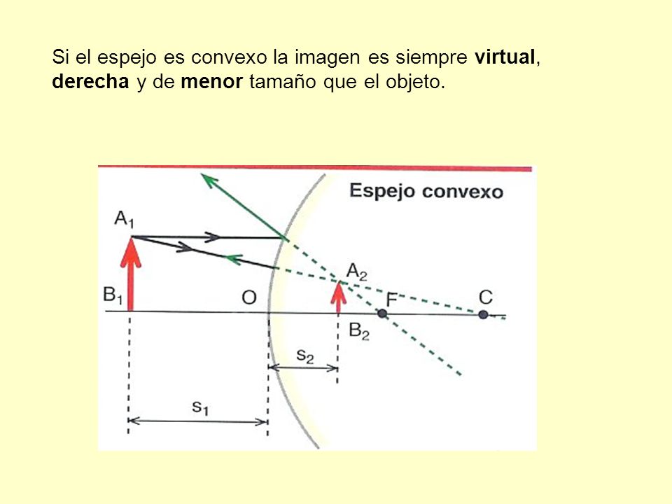 Si el espejo es convexo la imagen es siempre virtual, derecha y de menor tamaño que el objeto.