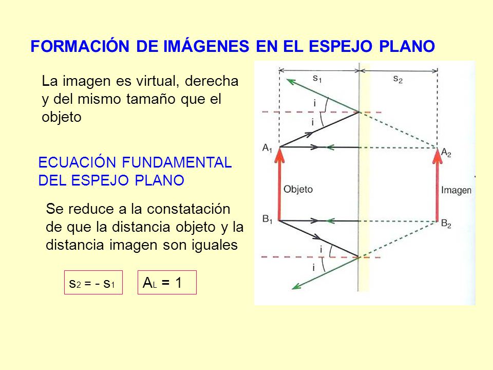 FORMACIÓN DE IMÁGENES EN EL ESPEJO PLANO