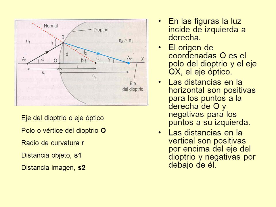 En las figuras la luz incide de izquierda a derecha.