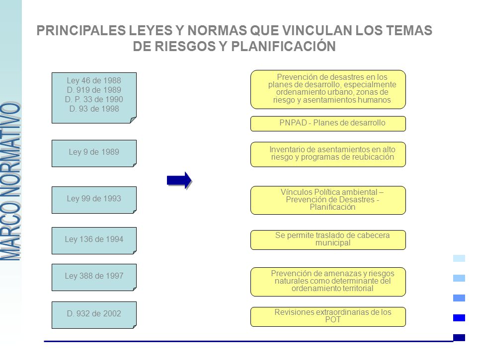 PRINCIPALES LEYES Y NORMAS QUE VINCULAN LOS TEMAS DE RIESGOS Y PLANIFICACIÓN