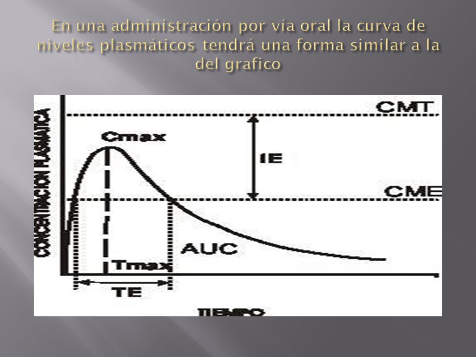 En una administración por vía oral la curva de niveles plasmáticos tendrá una forma similar a la del grafico