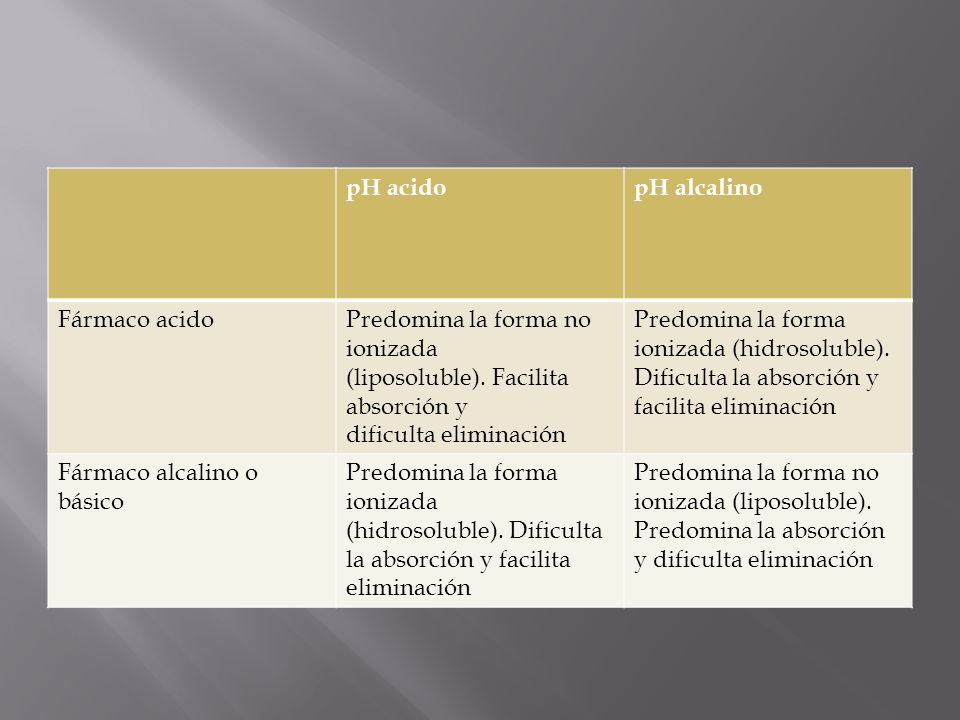 pH acido pH alcalino. Fármaco acido. Predomina la forma no ionizada. (liposoluble). Facilita absorción y.