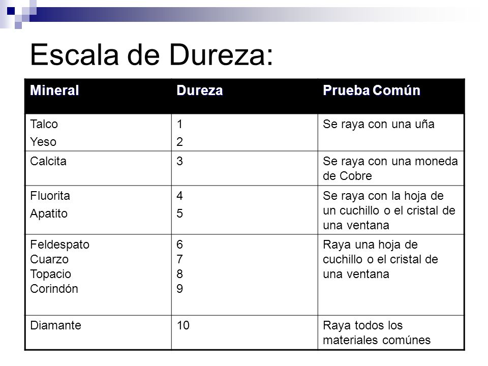 Escala de Dureza: Mineral Dureza Prueba Común Talco Yeso 1 2