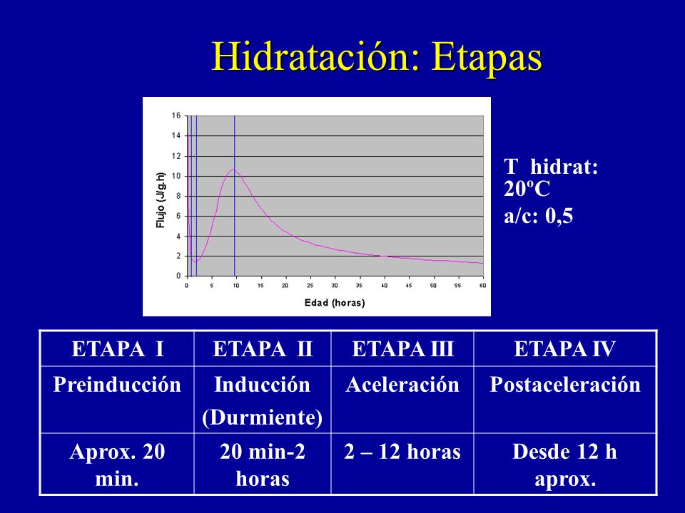 Hidratación: Etapas T hidrat: 20ºC a/c: 0,5 ETAPA I ETAPA II ETAPA III