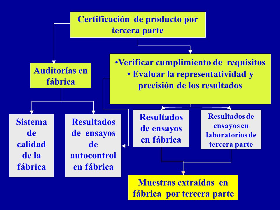 Certificación de producto por tercera parte