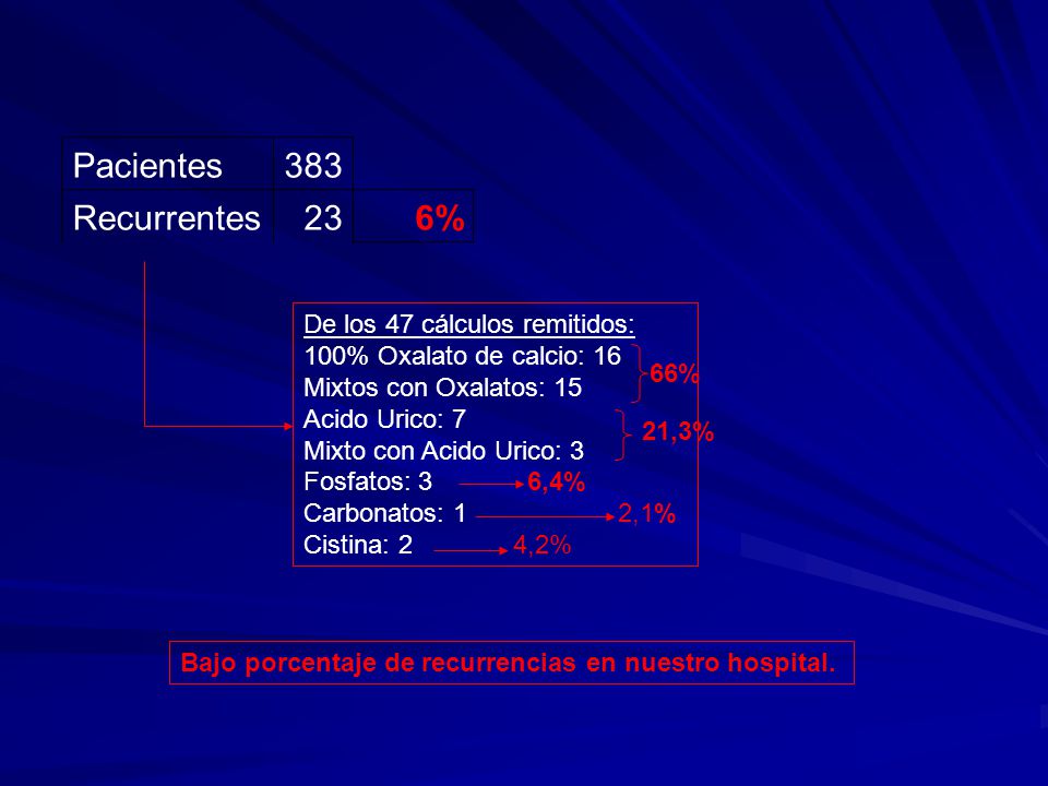 Pacientes 383 Recurrentes 23 6% De los 47 cálculos remitidos: