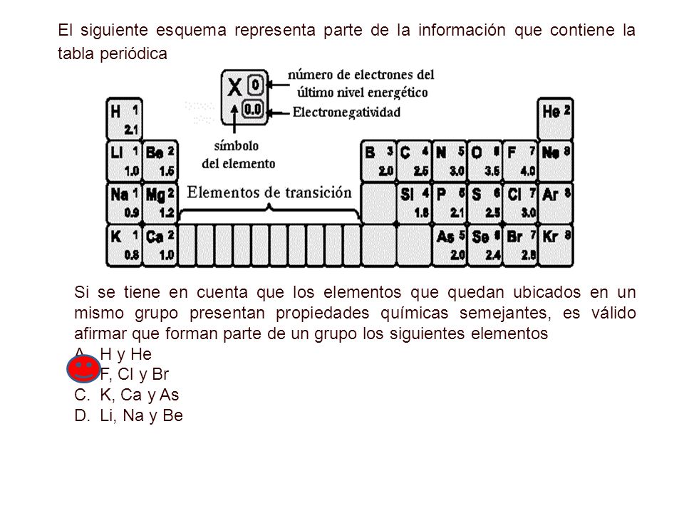 El siguiente esquema representa parte de la información que contiene la tabla periódica