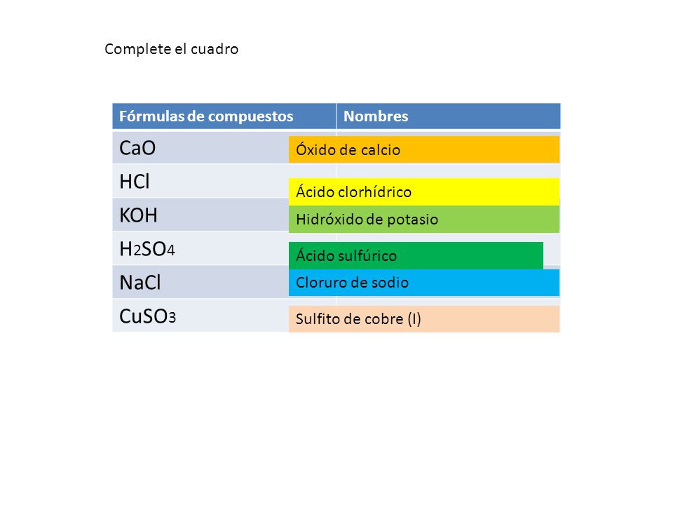 CaO HCl KOH H2SO4 NaCl CuSO3 Complete el cuadro Fórmulas de compuestos