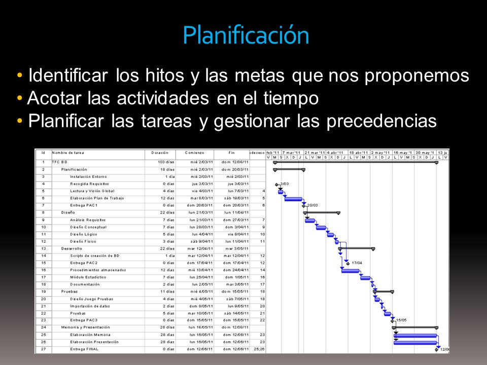 Planificación Identificar los hitos y las metas que nos proponemos