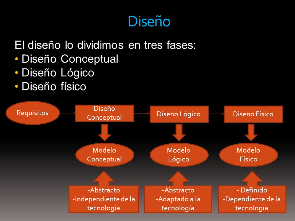 Diseño El diseño lo dividimos en tres fases: Diseño Conceptual