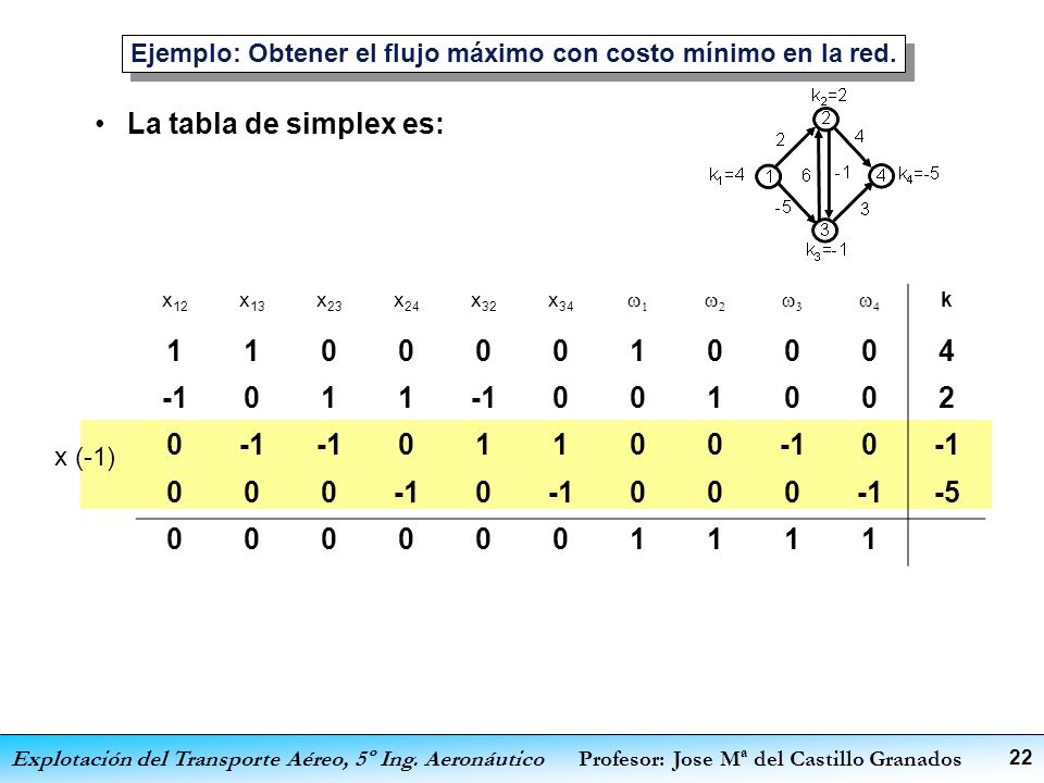 Ejemplo: Obtener el flujo máximo con costo mínimo en la red.