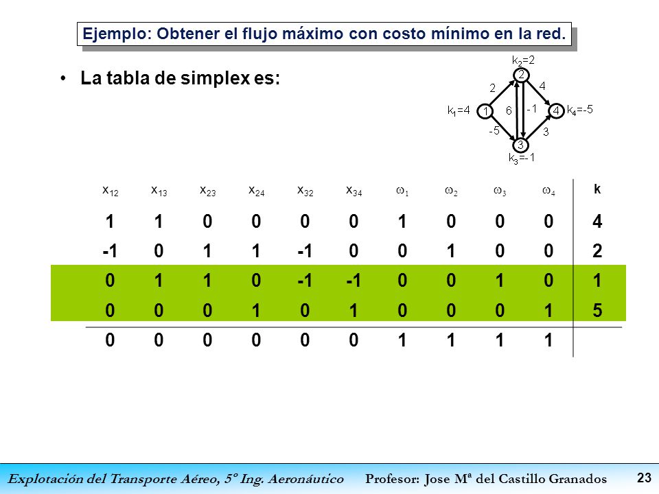 Ejemplo: Obtener el flujo máximo con costo mínimo en la red.