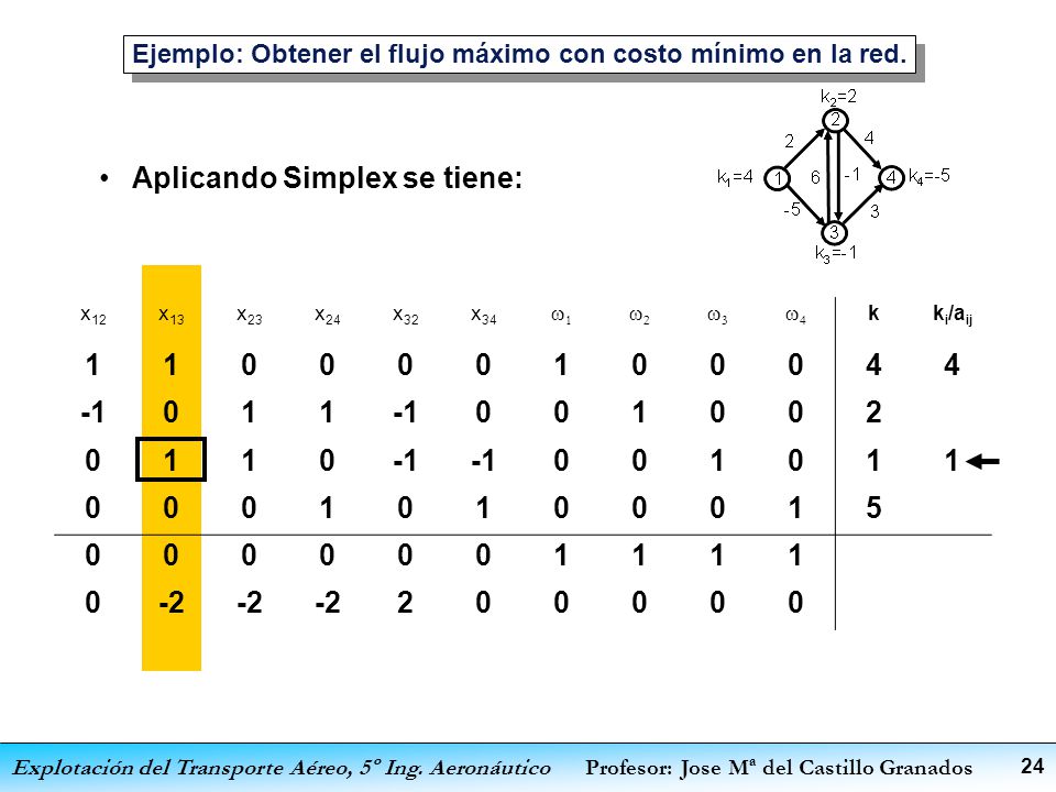 Ejemplo: Obtener el flujo máximo con costo mínimo en la red.