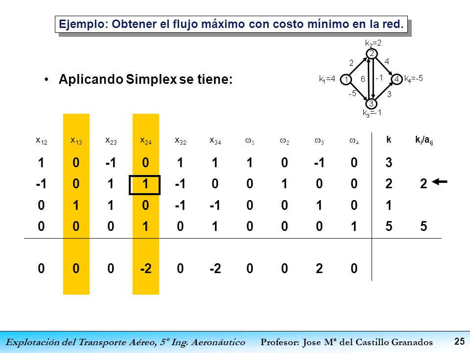 Ejemplo: Obtener el flujo máximo con costo mínimo en la red.