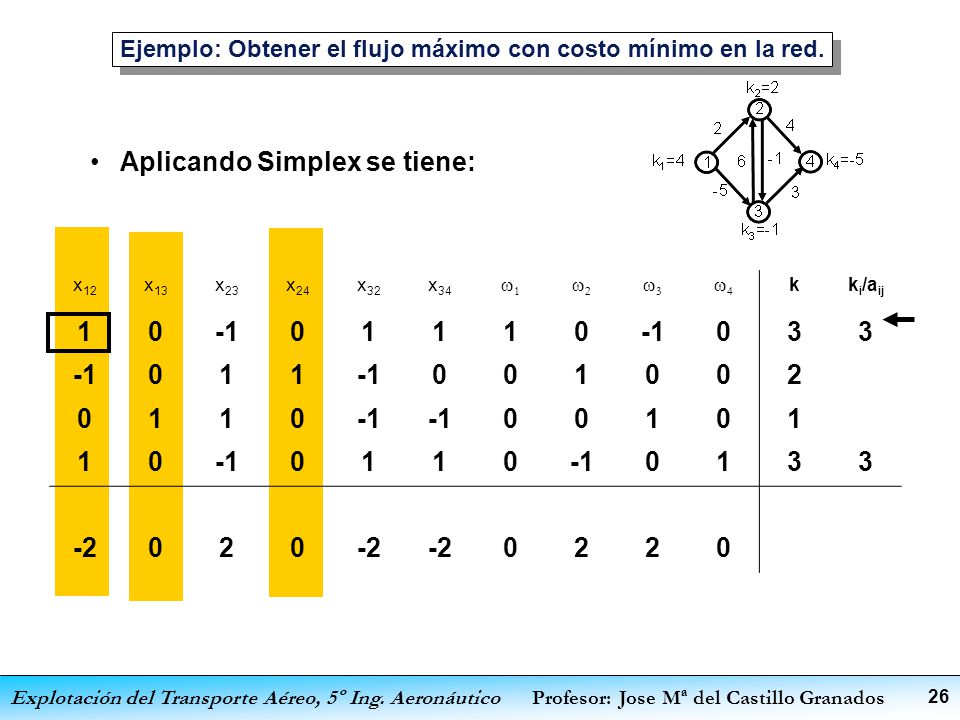 Ejemplo: Obtener el flujo máximo con costo mínimo en la red.