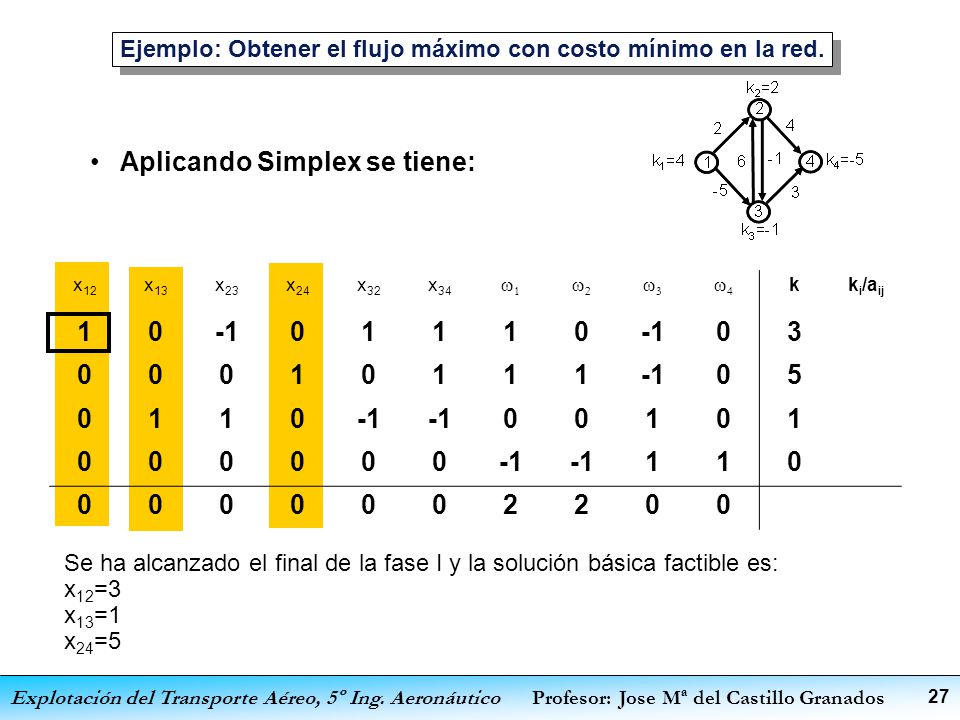 Ejemplo: Obtener el flujo máximo con costo mínimo en la red.
