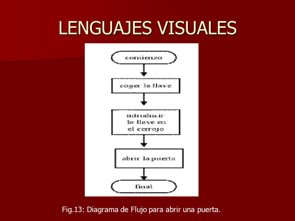 LENGUAJES VISUALES Fig.13: Diagrama de Flujo para abrir una puerta.