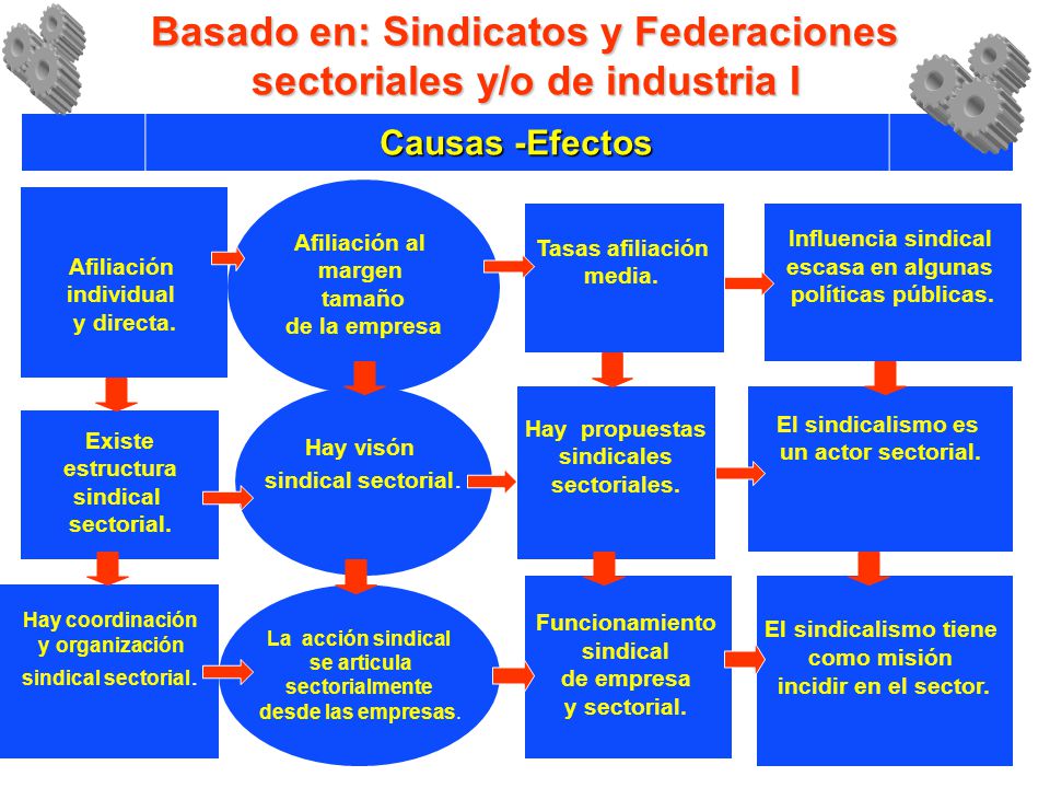 Basado en: Sindicatos y Federaciones sectoriales y/o de industria I