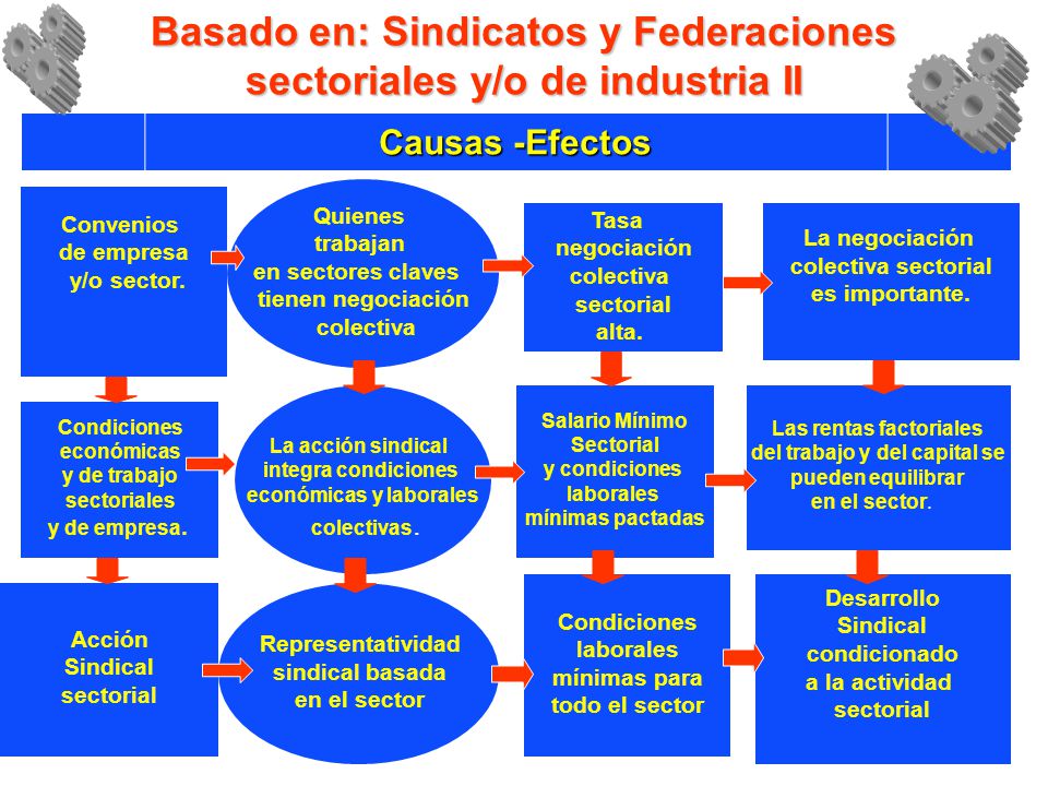 Basado en: Sindicatos y Federaciones sectoriales y/o de industria II