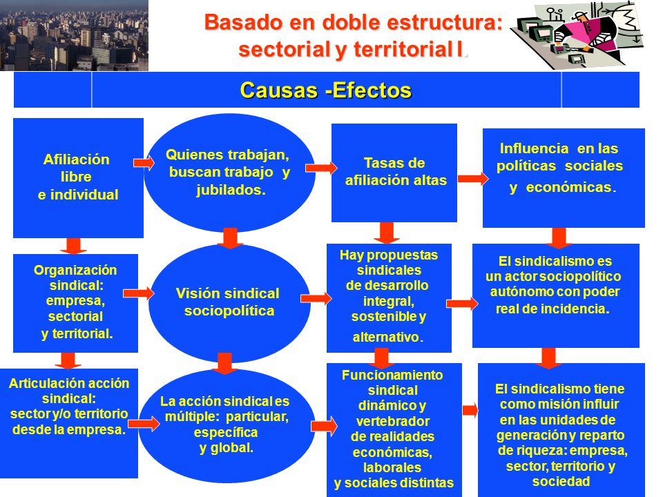 Basado en doble estructura: sectorial y territorial I.