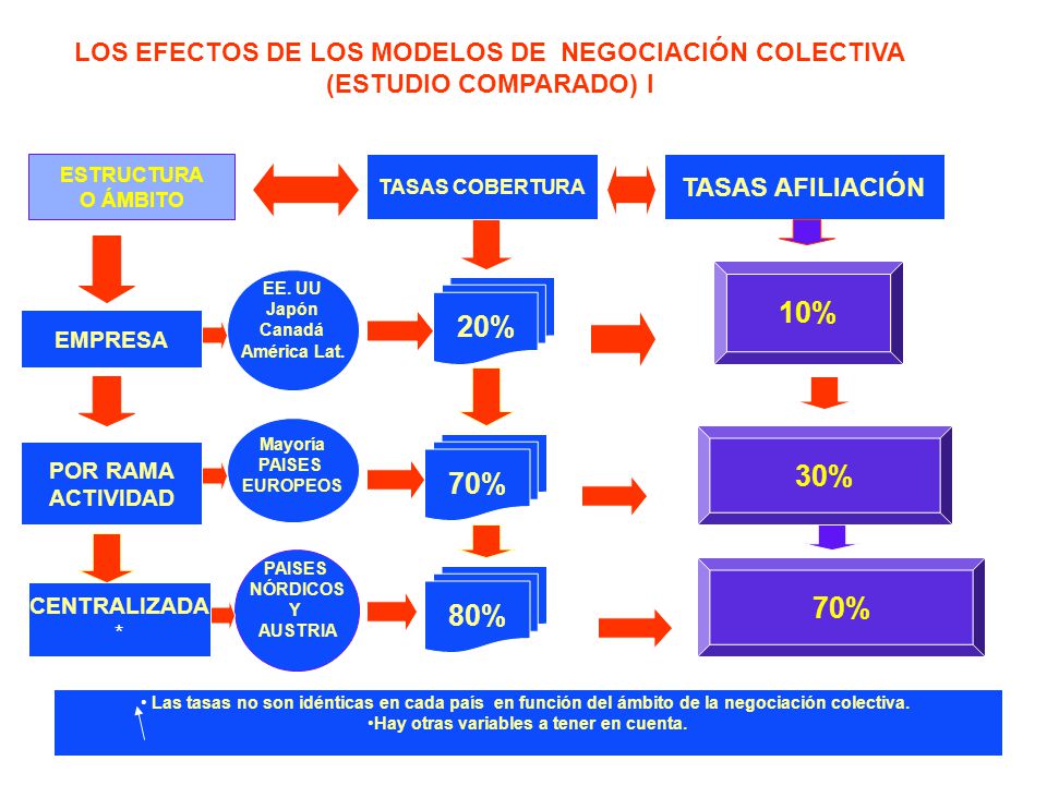 LOS EFECTOS DE LOS MODELOS DE NEGOCIACIÓN COLECTIVA