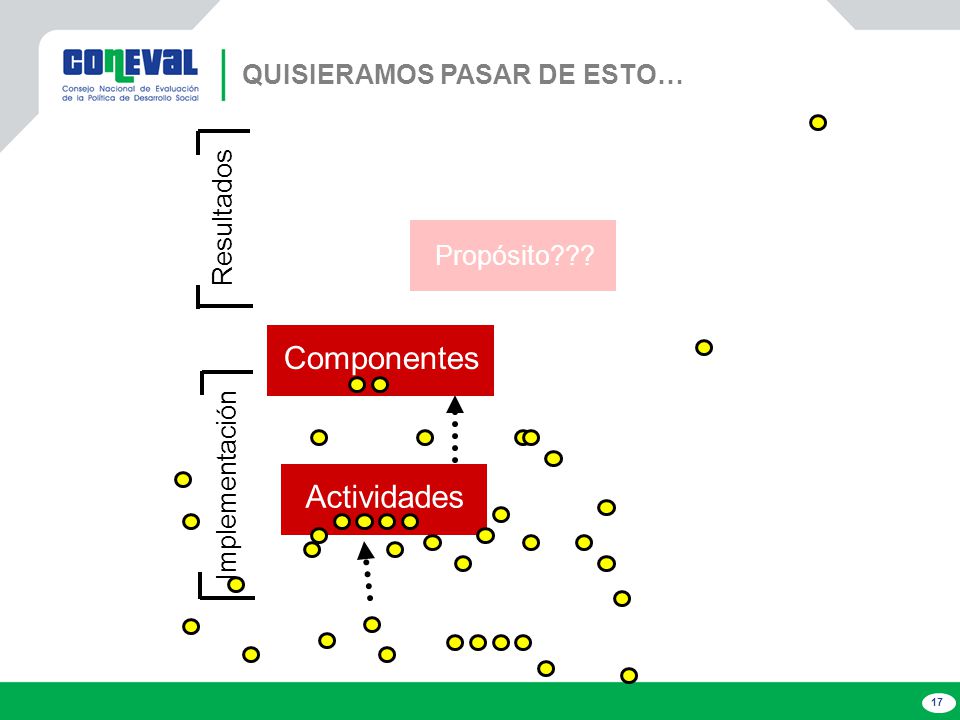 Componentes Actividades QUISIERAMOS PASAR DE ESTO… Resultados