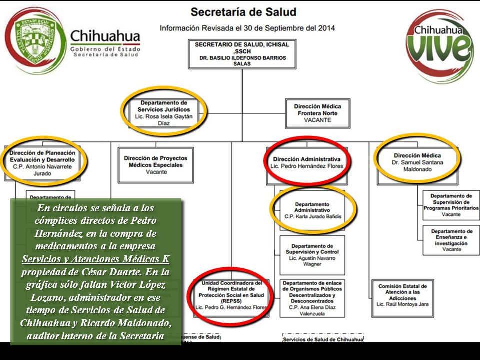 En círculos se señala a los cómplices directos de Pedro Hernández en la compra de medicamentos a la empresa Servicios y Atenciones Médicas K propiedad de César Duarte.