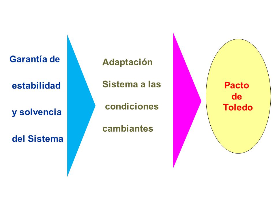 Adaptación Sistema a las. condiciones. cambiantes. Pacto. de. Toledo. Garantía de. estabilidad.