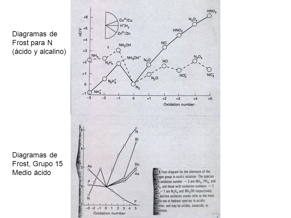 Diagramas de Frost para N (ácido y alcalino) Diagramas de Frost, Grupo 15 Medio ácido