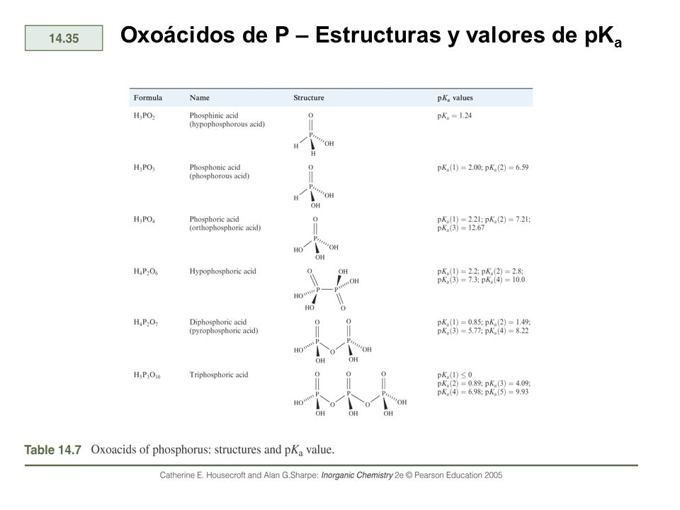 Oxoácidos de P – Estructuras y valores de pKa