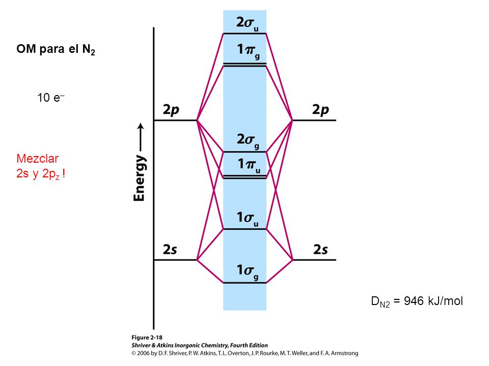 OM para el N2 10 e– Mezclar 2s y 2pz ! DN2 = 946 kJ/mol