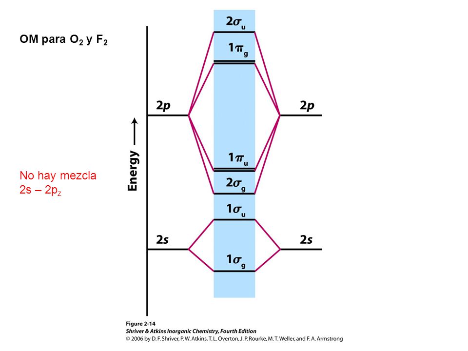 OM para O2 y F2 No hay mezcla 2s – 2pz