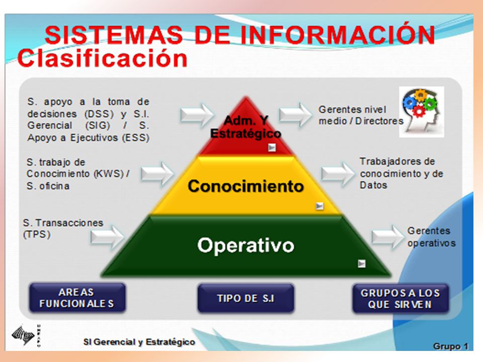 SISTEMAS DE INFORMACIÓN Clasificación Gerentes operativos Trabajadores de conocimiento y de Datos S.