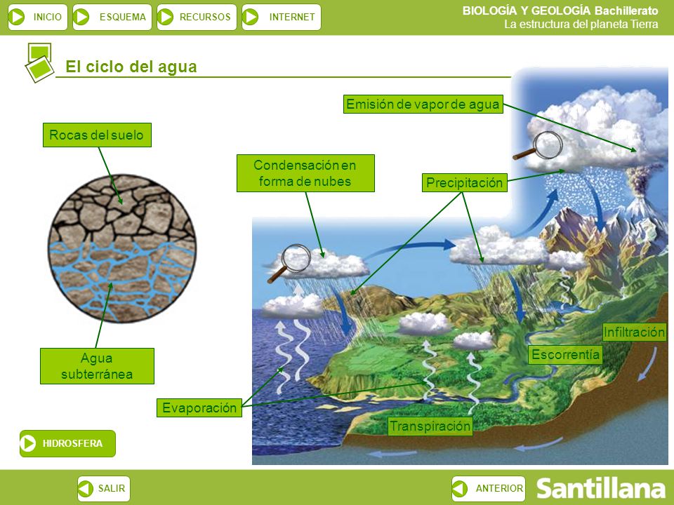 El ciclo del agua Emisión de vapor de agua Rocas del suelo