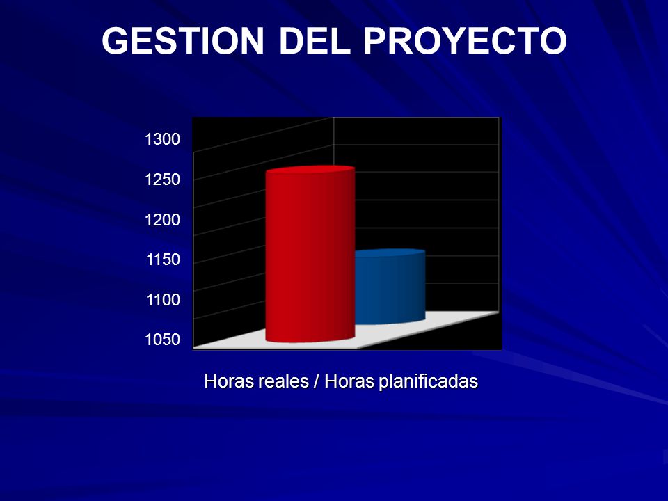 GESTION DEL PROYECTO Horas reales / Horas planificadas