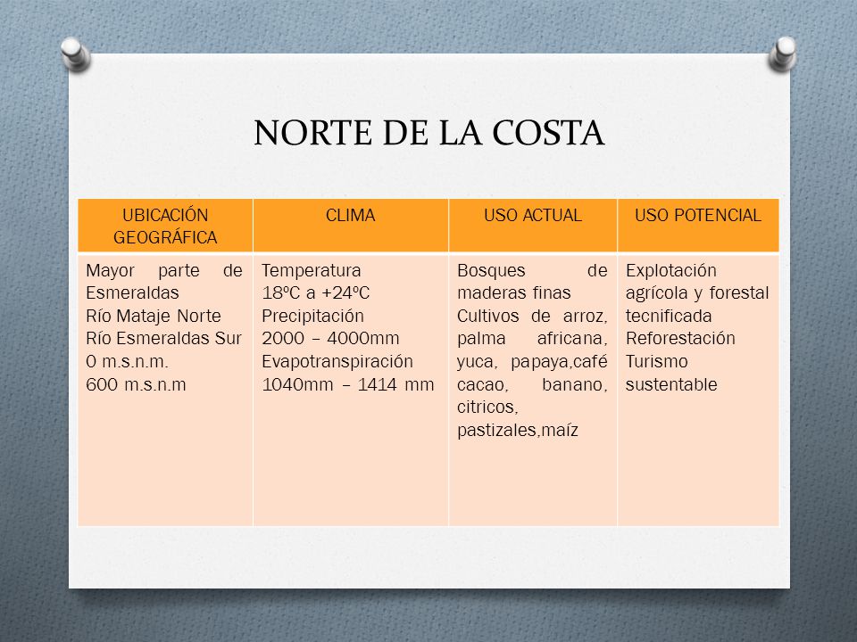 NORTE DE LA COSTA UBICACIÓN GEOGRÁFICA CLIMA USO ACTUAL USO POTENCIAL